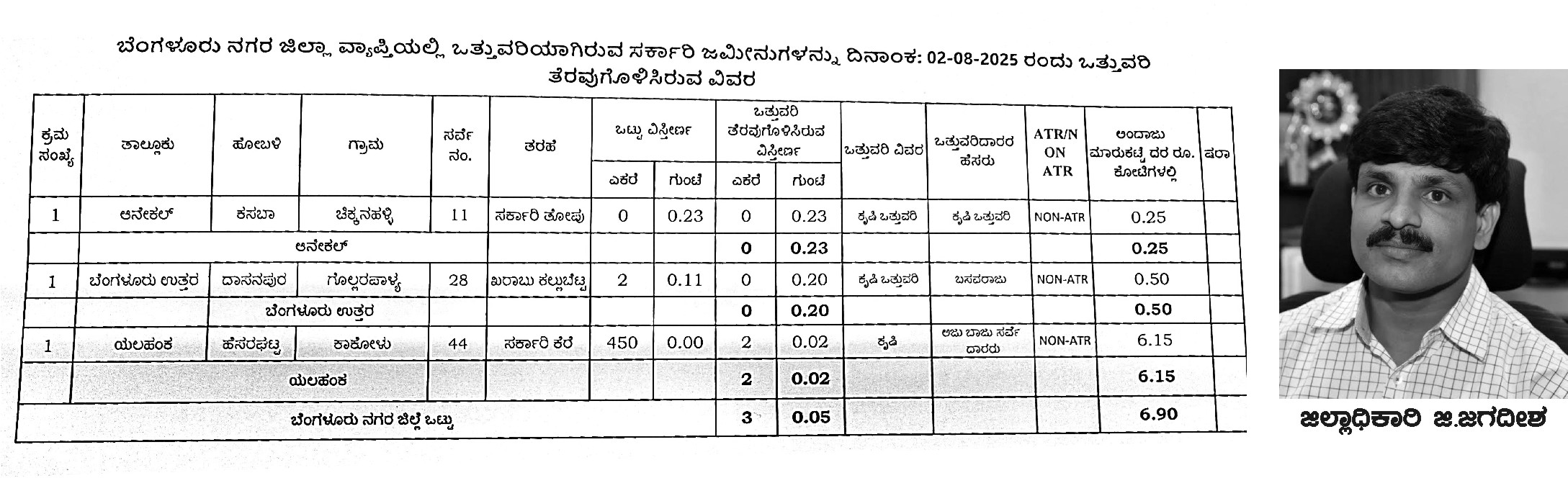 6.90 ಕೋಟಿ ರೂ. ಮೌಲ್ಯದ ಅಕ್ರಮ ಒತ್ತುವರಿ ತೆರವು : ಜಿಲ್ಲಾಧಿಕಾರಿ ಜಿ.ಜಗದೀಶ